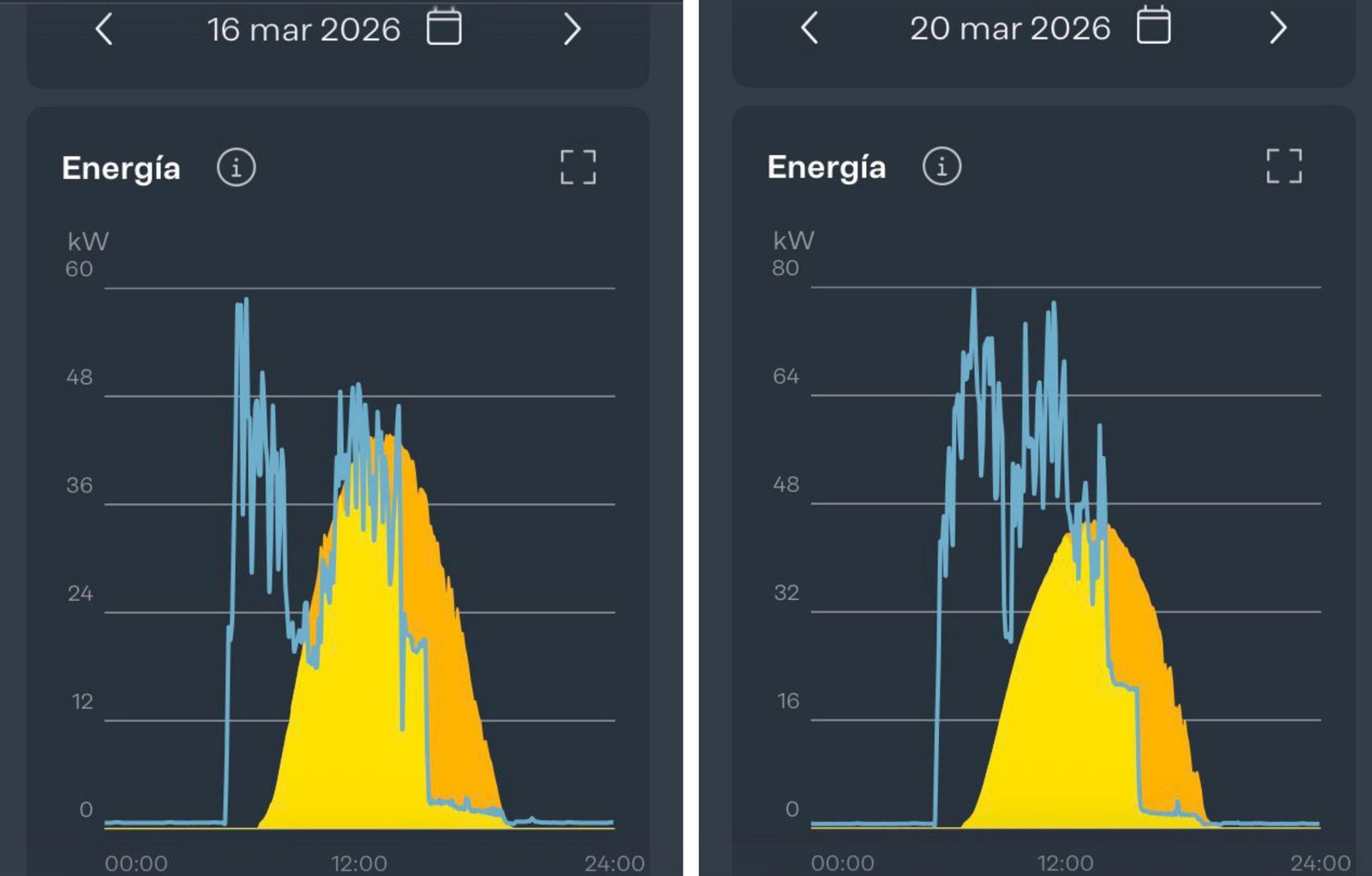Evolución producción fotovoltaica antes y después de mantenimiento — curva energética mejorada