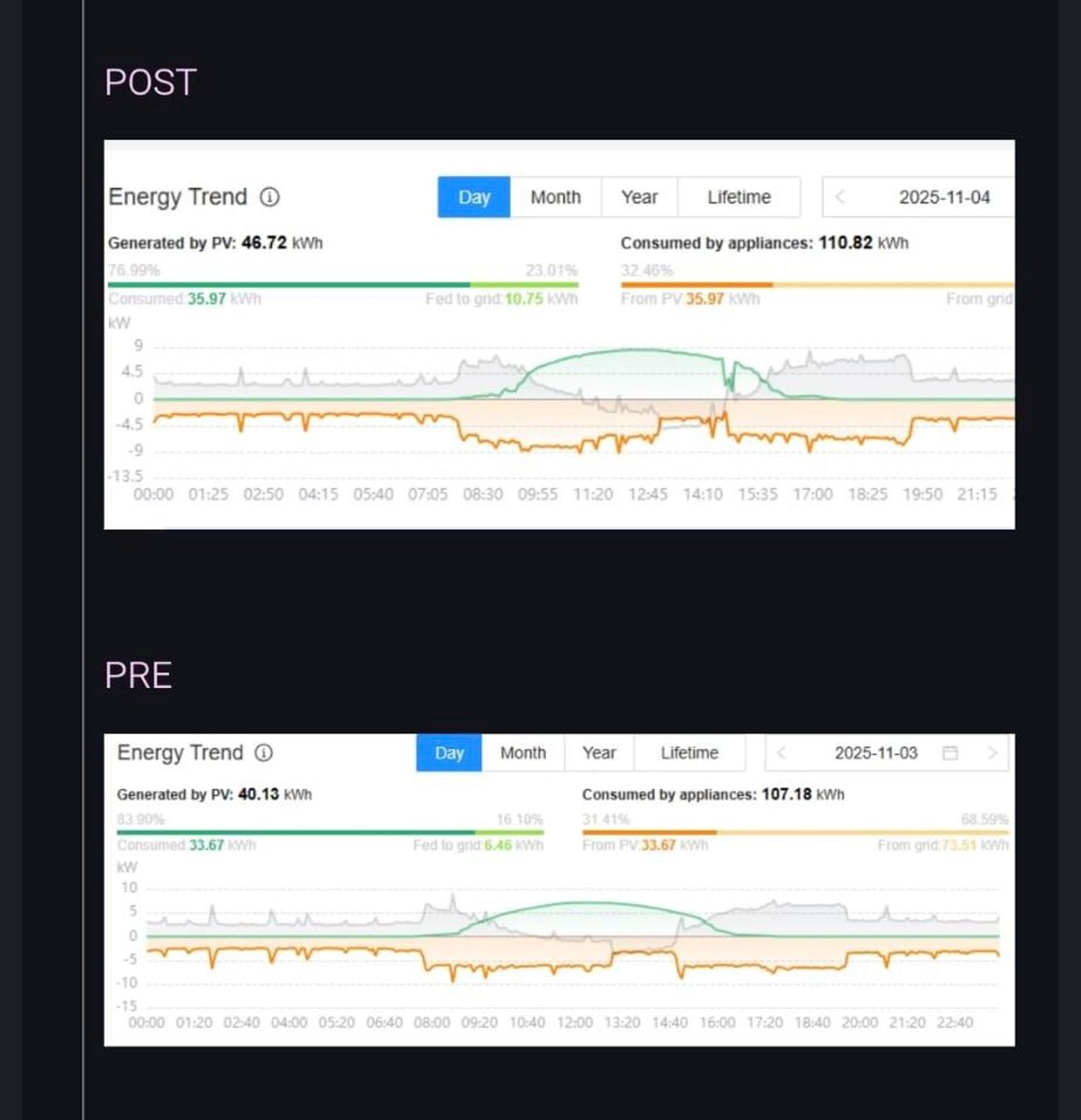 Gràfica Energy Trend comparativa PRE i POST neteja panells solars — producció diària 40 a 46 kWh